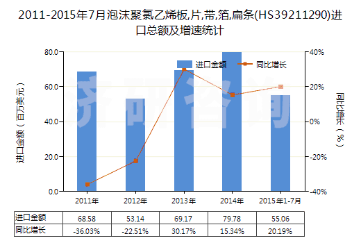 2011-2015年7月泡沫聚氯乙烯板,片,帶,箔,扁條(HS39211290)進(jìn)口總額及增速統(tǒng)計(jì)